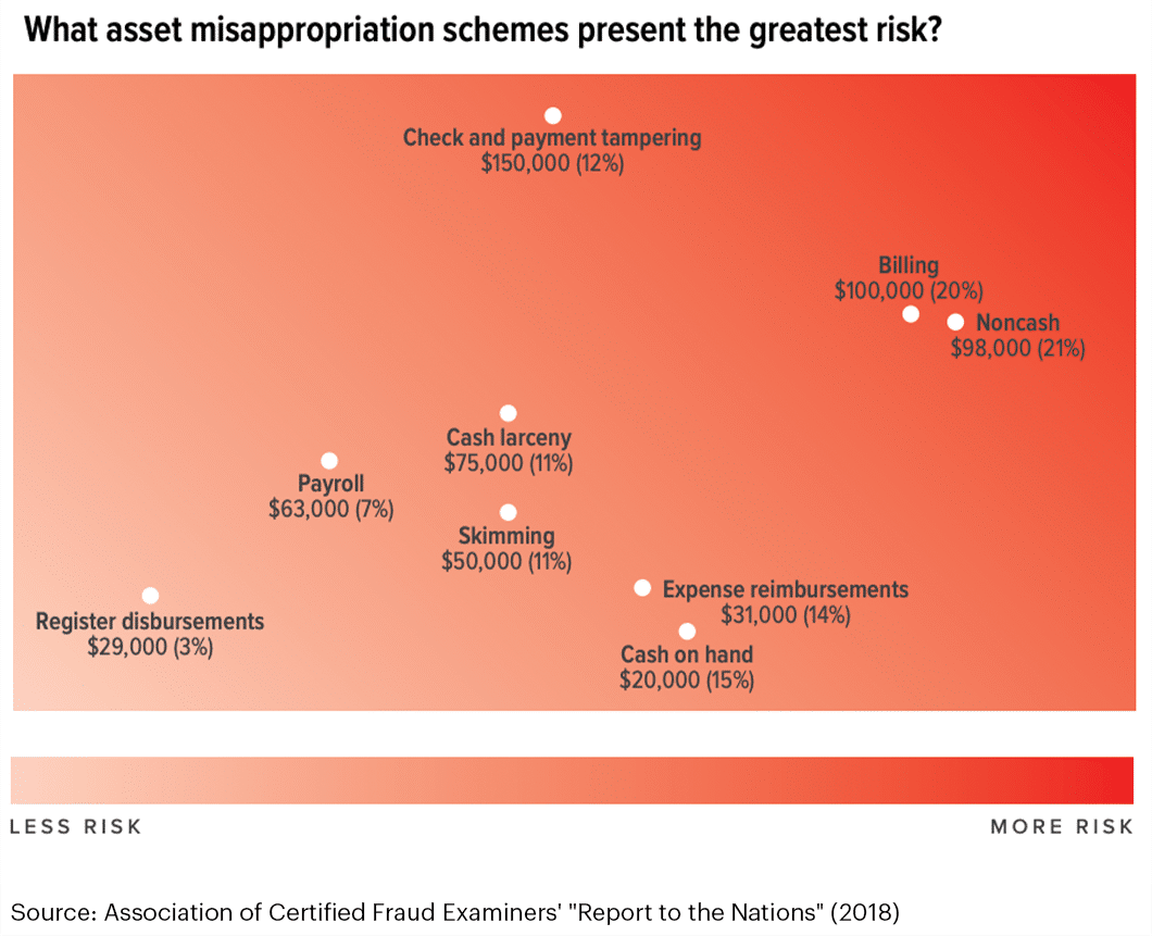 Graphic showing asset misappropriation schemes posing the greatest risk, including type and dollar amount