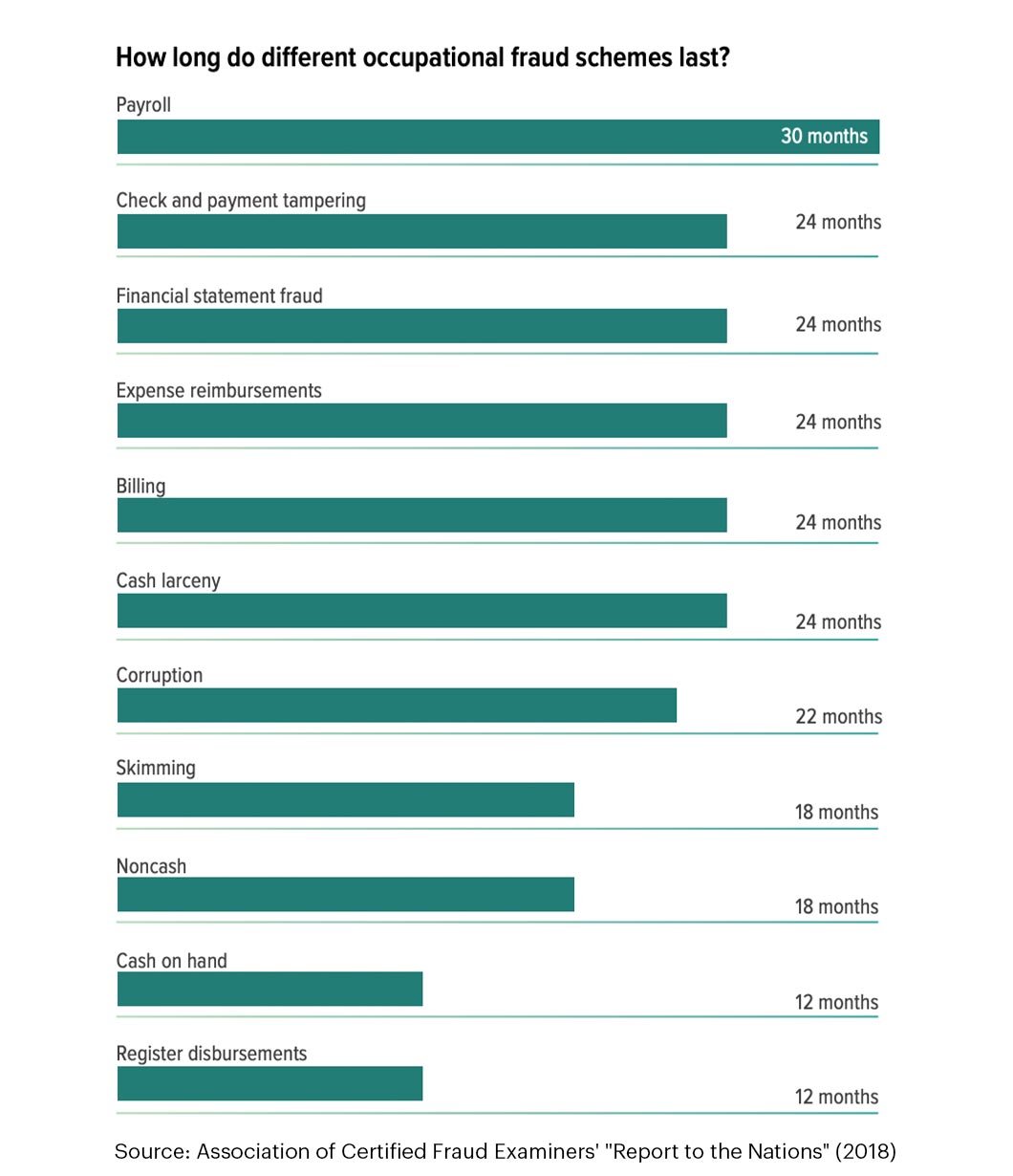 Bar graph showing how long different occupational fraud schemes tend to last in months.