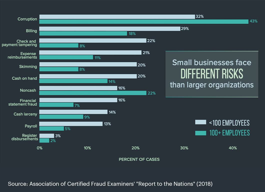 Bar graph showing the different risks small businesses face compared to larger organizations