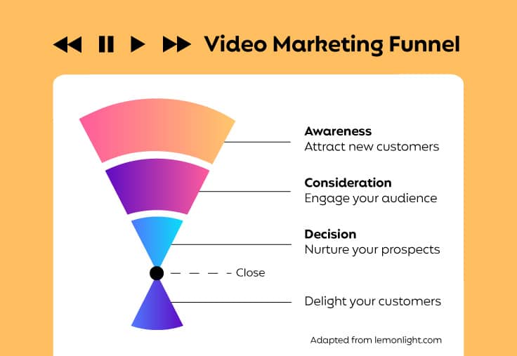 Video marketing funnel graphic, with awareness, consideration and decision stages