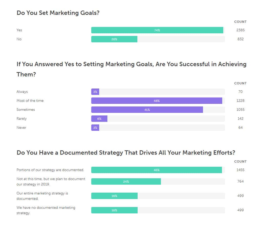 A report by CoSchedule found marketing teams that take the time to clearly define and document their marketing “plan of attack” are over three times more likely to see their efforts pay off.