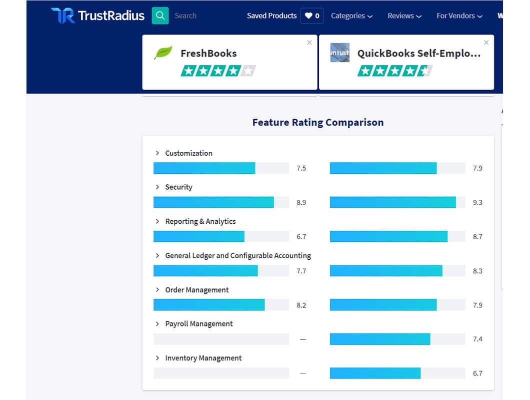 TrustRadius’ reviews of FreshBooks, which has a 4-star rating, vs. QuickBooks Self-Employed, which has a 4.5-star rating