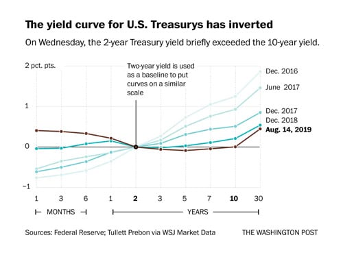 The treasury yield curve inverted on August 14, 2019.