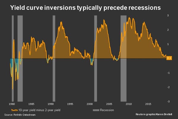 Some use the yield curve as a predictor of U.S. recession.