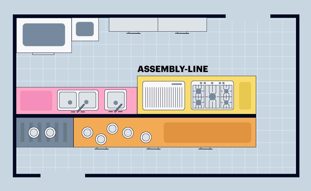Graphic of assembly line kitchen layout