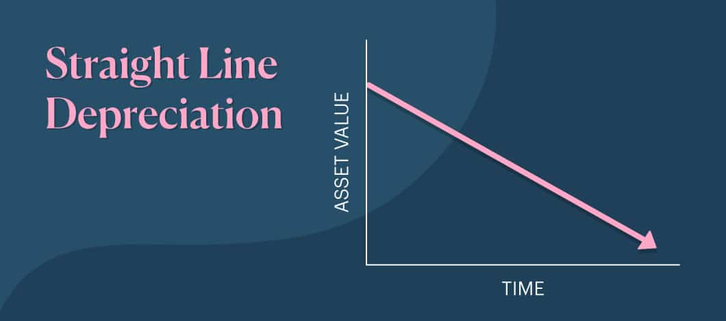 Straight line depreciation can be represented using a simple line graph that includes a straight line, trending downward in value (y) over time (x).
