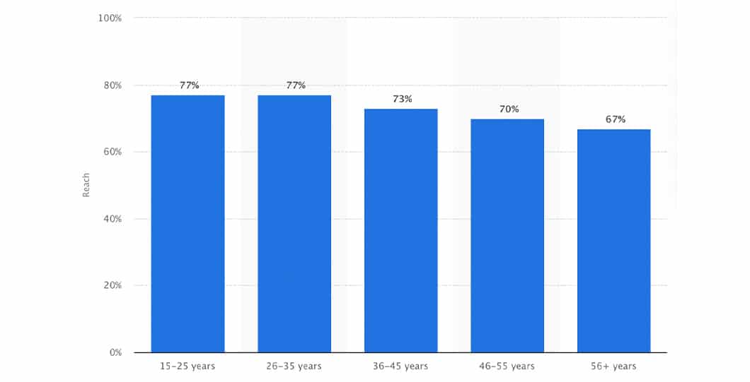 More than two-thirds of people from every single age demographic in the U.S. use YouTube regularly, including 77% of 15 to 25 year olds, according to Statista.