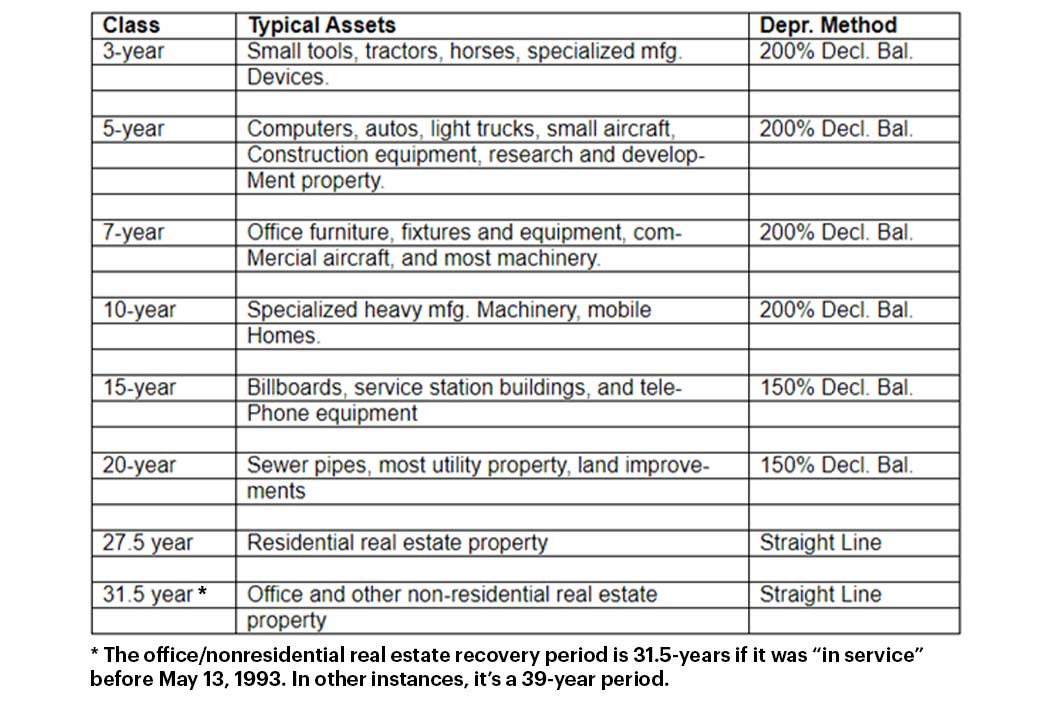 A table containing the MACRS classes for depreciable assets.