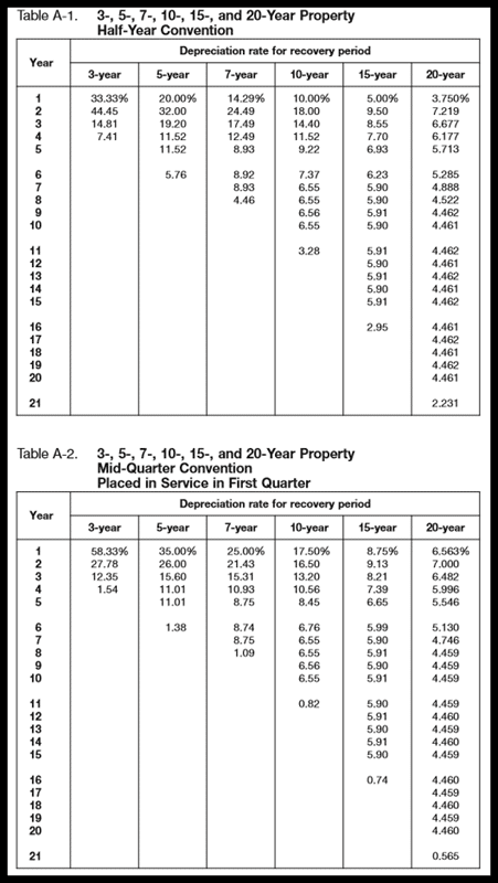 How To Calculate Macrs Depreciation