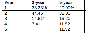 3- and 5-year depreciation rates table for MACRS