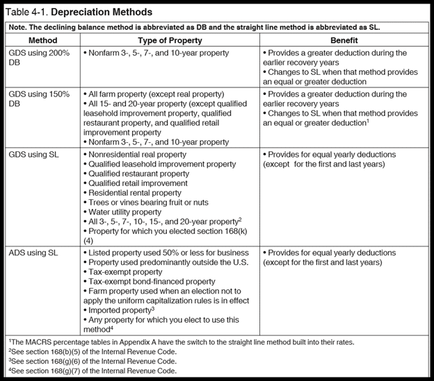 A table of depreciation methods
