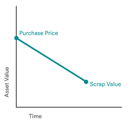 A chart of the purchase price to scrap value decline over time