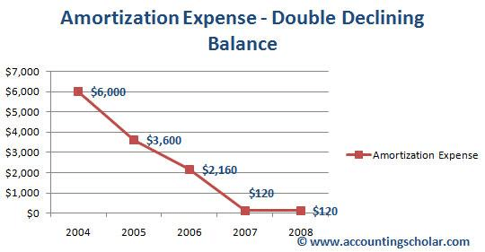A screenshot from accountingscholar.com of an amortization expense double declining balance