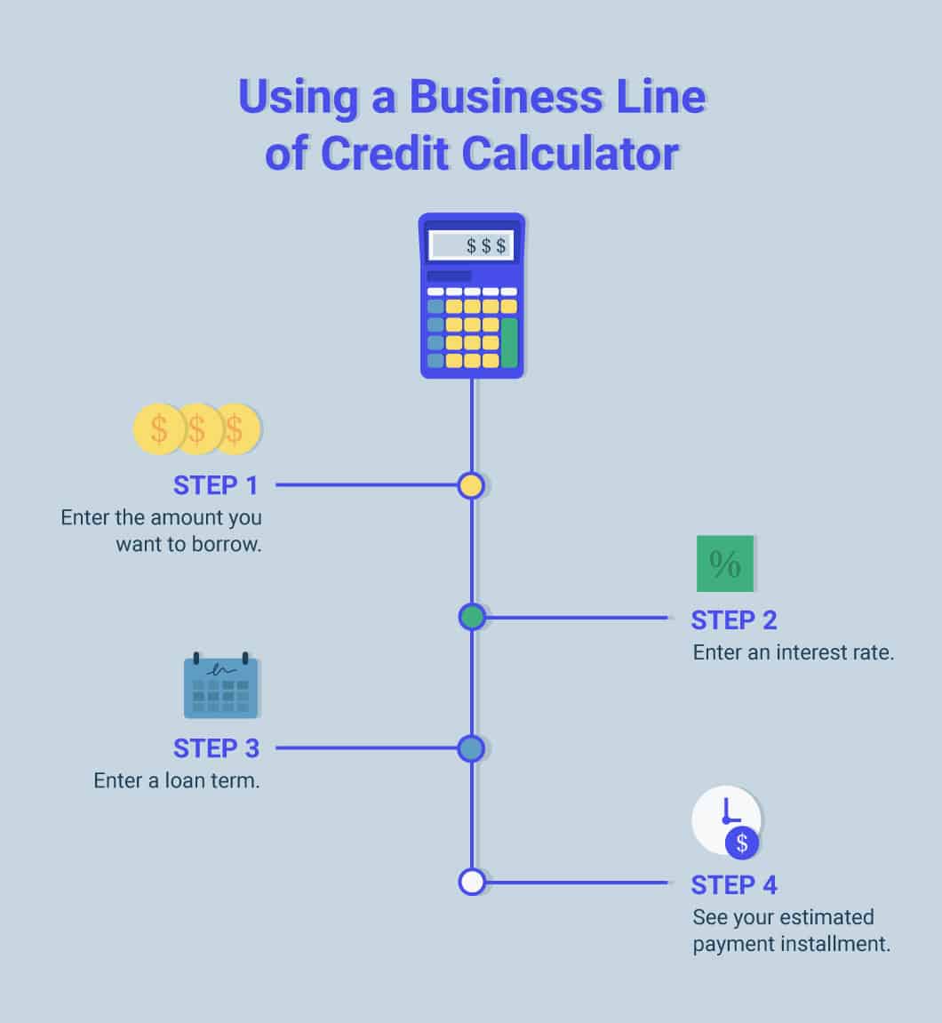 Graphic illustrating the steps involved in using a business line of credit calculator, with images of a calculator, coins, a calendar and percentage symbol