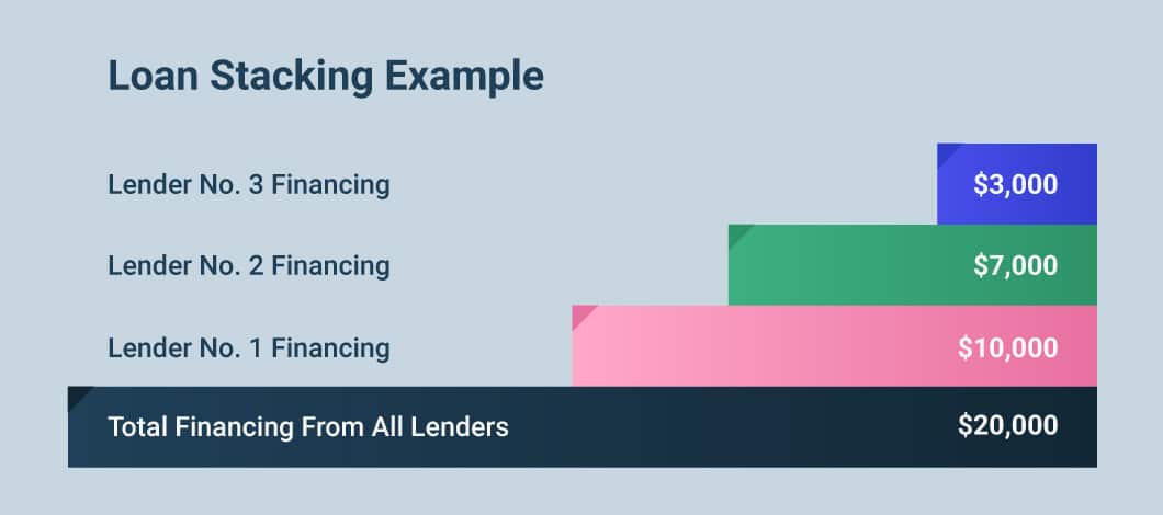 Loan stacking examples with horizontal bar charts showing 3 loans from 3 different lenders totaling $20,000