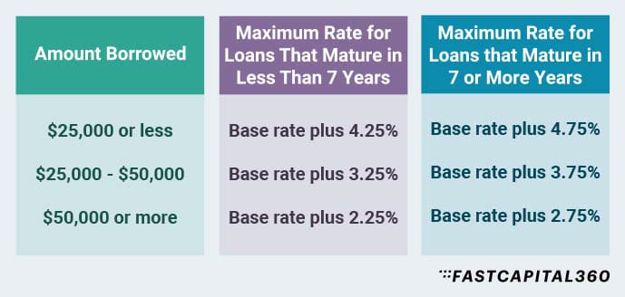 interest rates and terms.