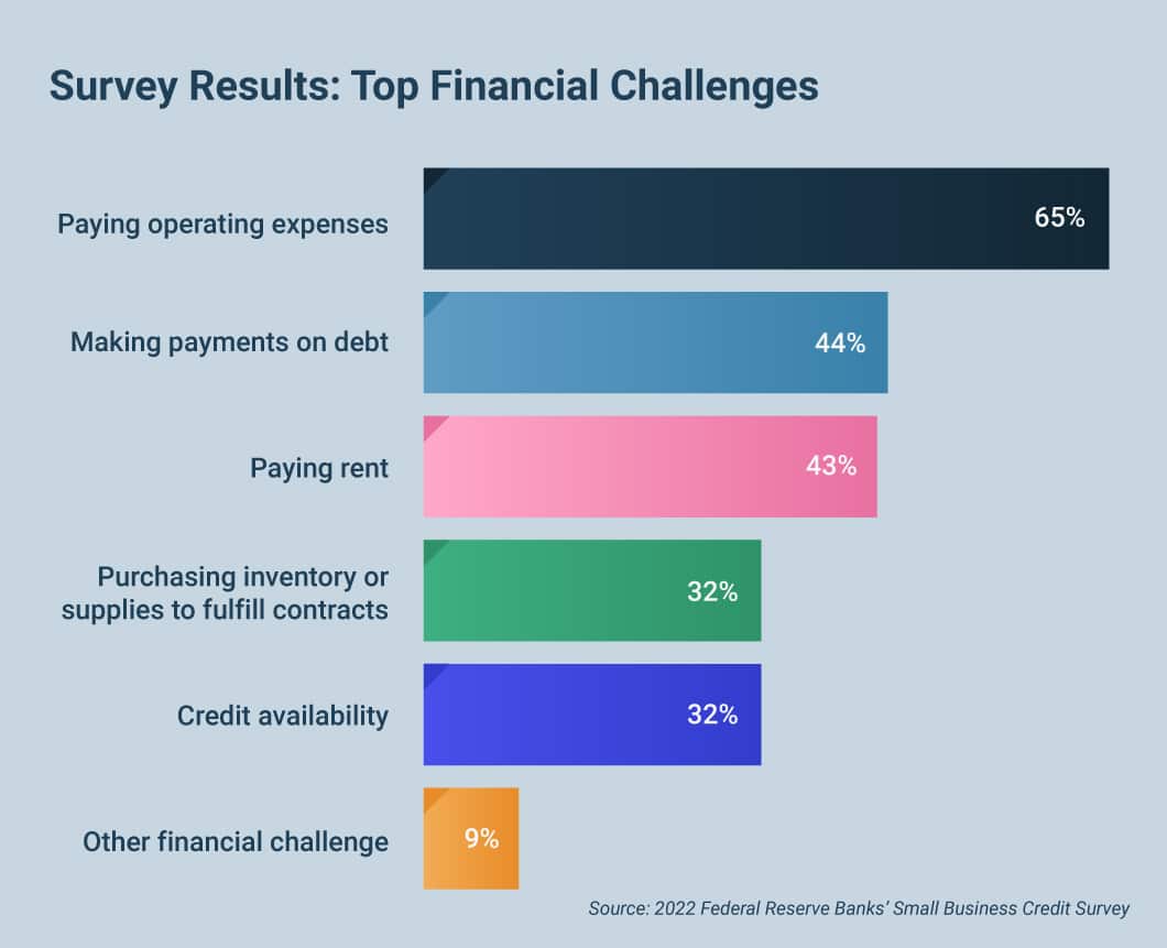 Bar graph showing the top financial challenges small businesses faced according to the 2022 Federal Reserve Banks’ Small Business Credit Survey