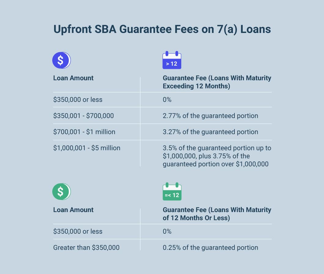 Charts showing the upfront SBA guarantee fees on 7(a) loans, based on loan maturity and loan amount