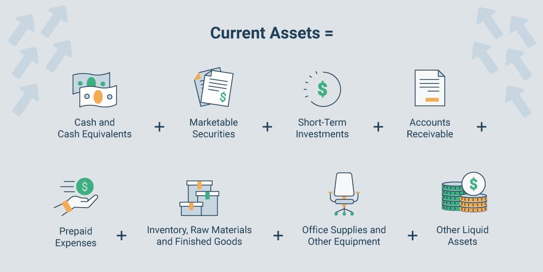 Current assets formula