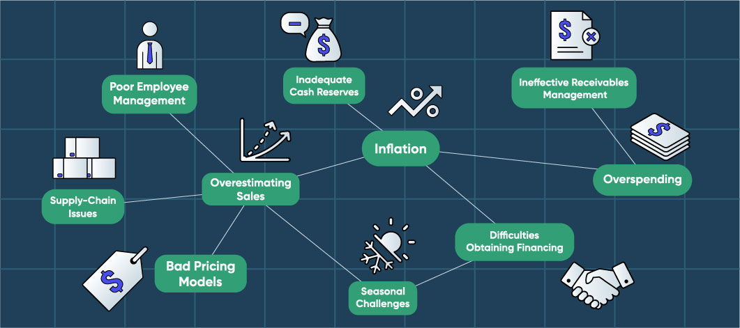 Infographic illustrating common cash-flow problems in business, such as overspending, seasonal challenges and supply-chain issues, among others