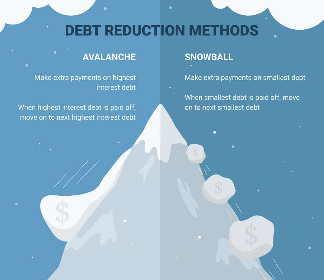 Blue background with an infographic using a snowy hill to illustrate 2 debt reduction methods, the avalanche and the snowball methods