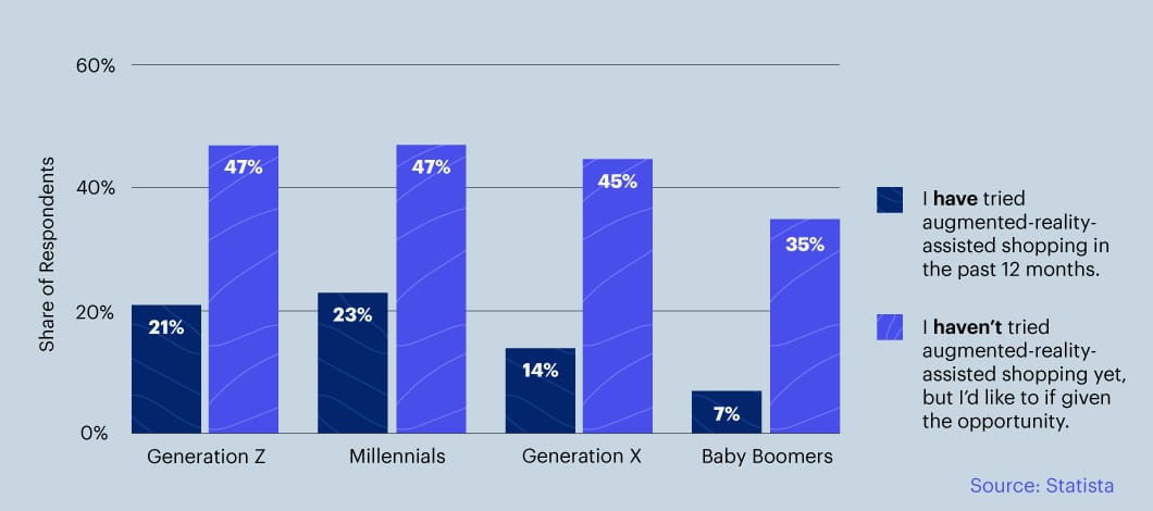 Vertical bar graph showing statistics of respondents who have tried augmented reality assisted shopping, noted by generation.