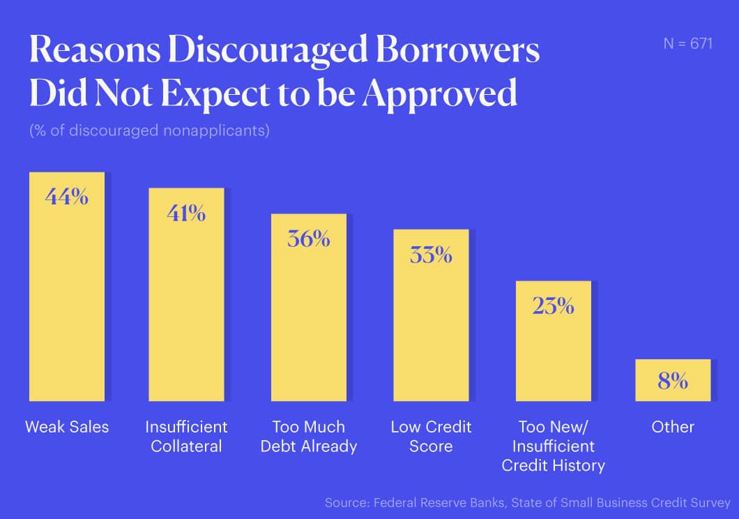 Bar chart showing reasons borrowers did not expect to be approved for small business financing, according to a Federal Reserve Banks survey