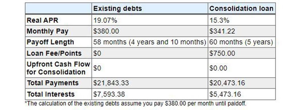 Image of debt consolidation calculator inputs and calculations showing 3 debts consolidated to 1 along with the new payment amount and difference in total interest