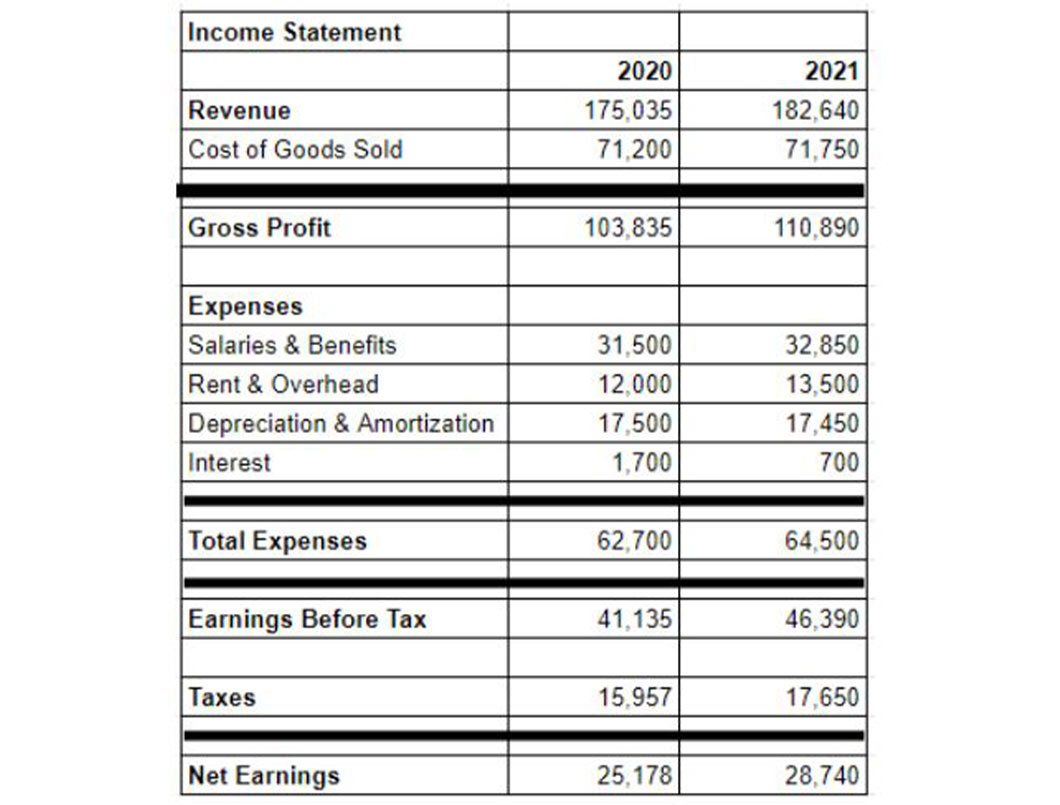 Sample income statement used with figures used to calculate EBIT and EBITDA