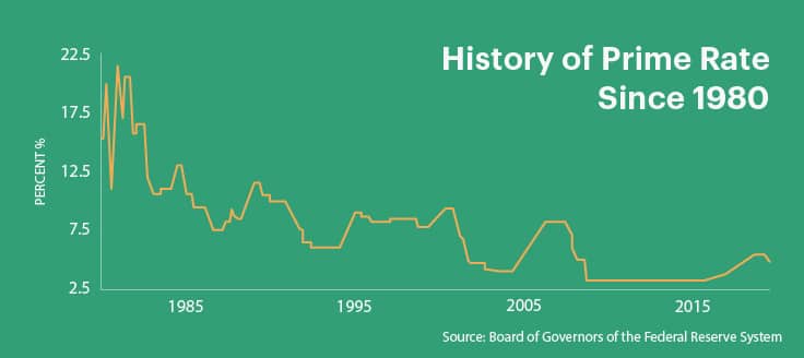 History of prime lending rates since 1980
