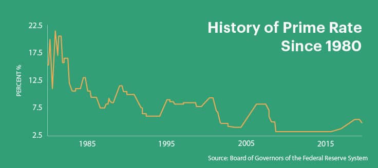 History of prime lending rates since 1980 