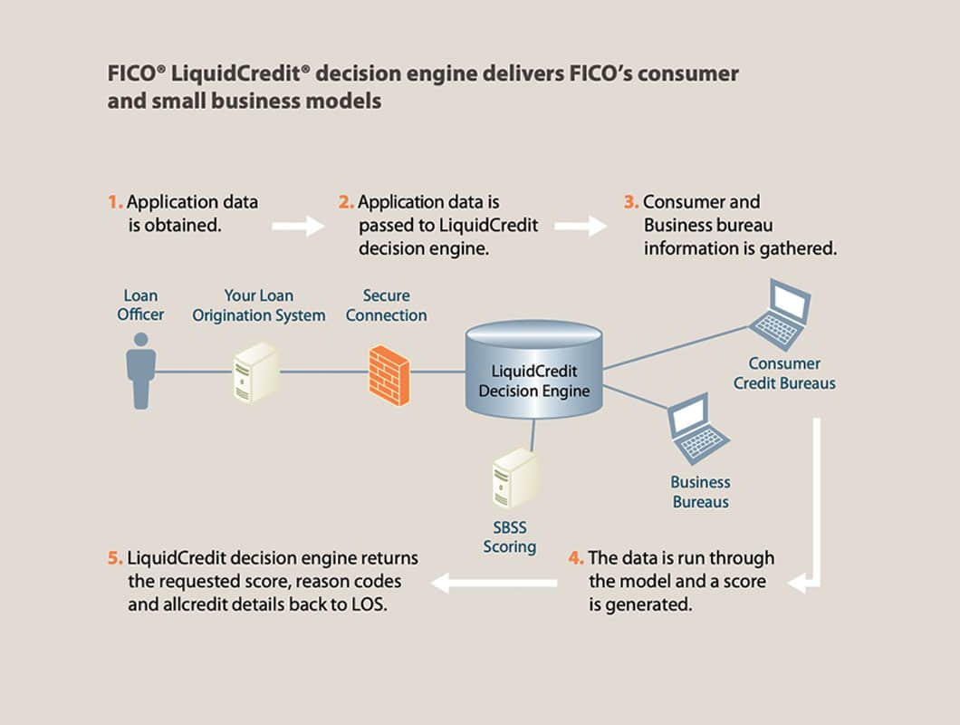 Infographic of FICO’s LiquidCredit decision modeling for SBSS scoring