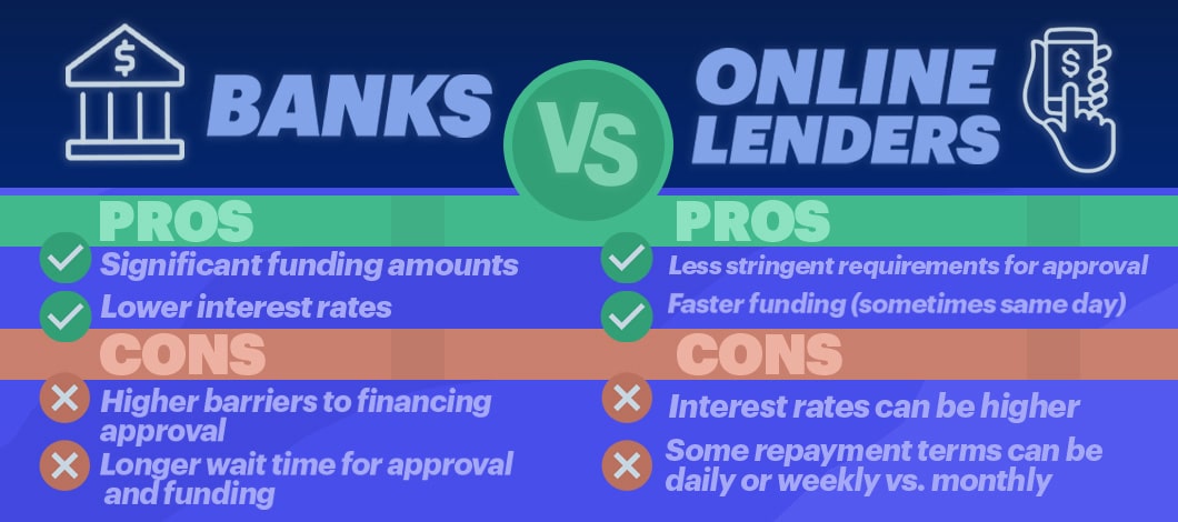 A chart showing the differences between 2 sources of business finance, a bank and an online lender.