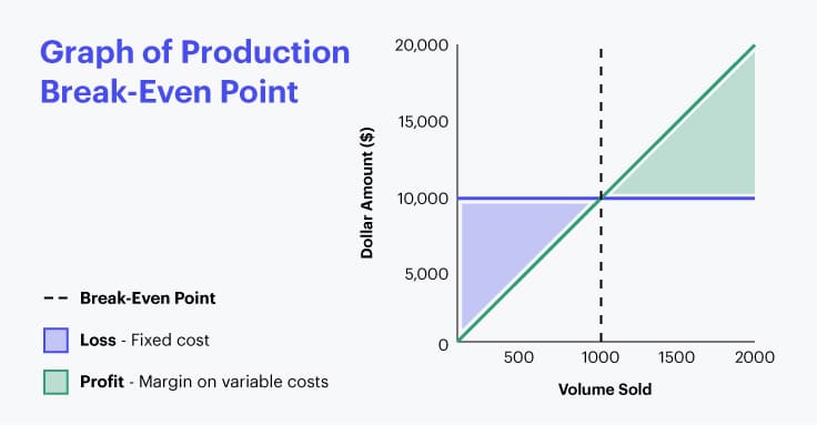 Graph of production break-even point