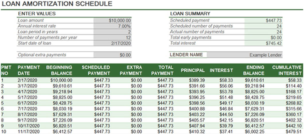 A sample amortization schedule that shows loan payment amounts.