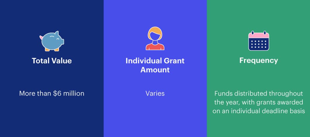 IFundWomen's crowdfunding platform grant amounts and frequency issued.