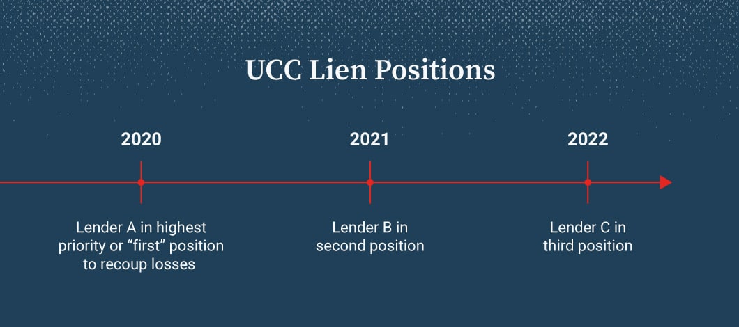UCC lien positions example showing 3 lienholders, one in first, another in second and another in third position