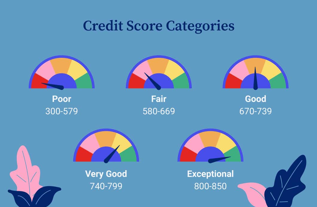 Blue background with speedometers listing credit score ranges from poor to exceptional