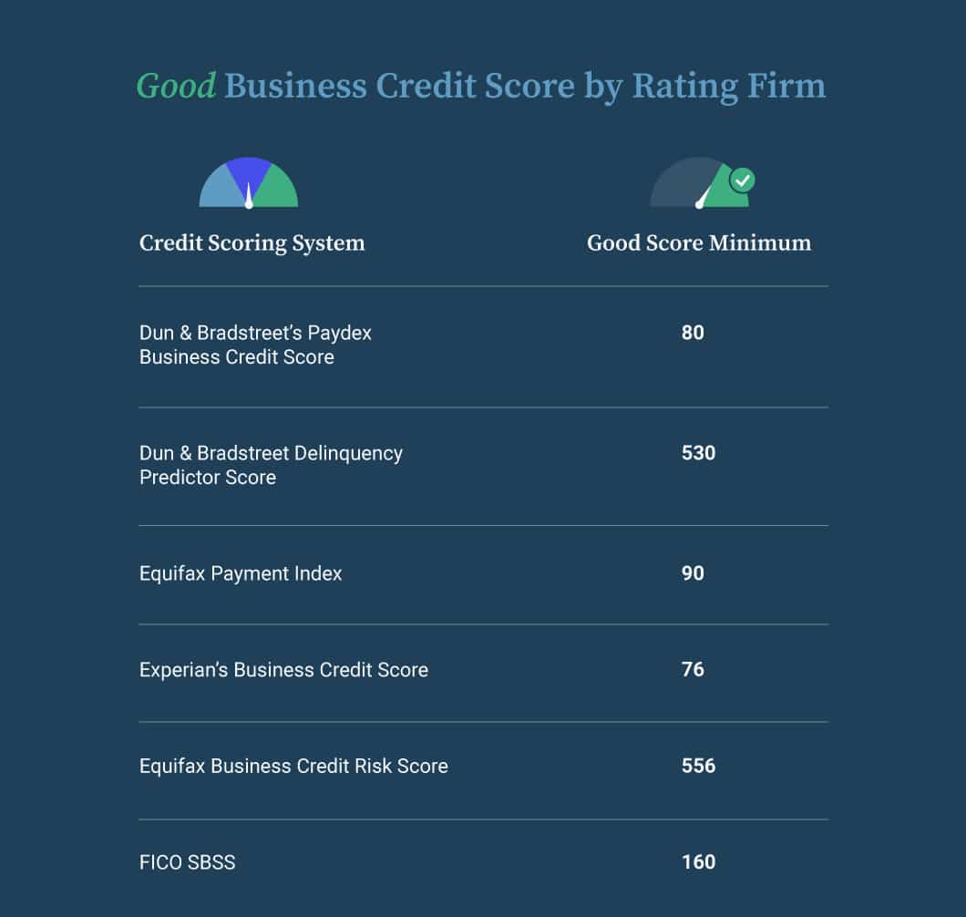 Infographic showing a what’s considered a good business credit Score by credit rating firm