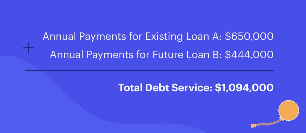 Annual Payments for Existing Loan A of $650,000 plus Annual Payments for Future Loan B of $444,000 equals a Total Debt Service of $1,094,000