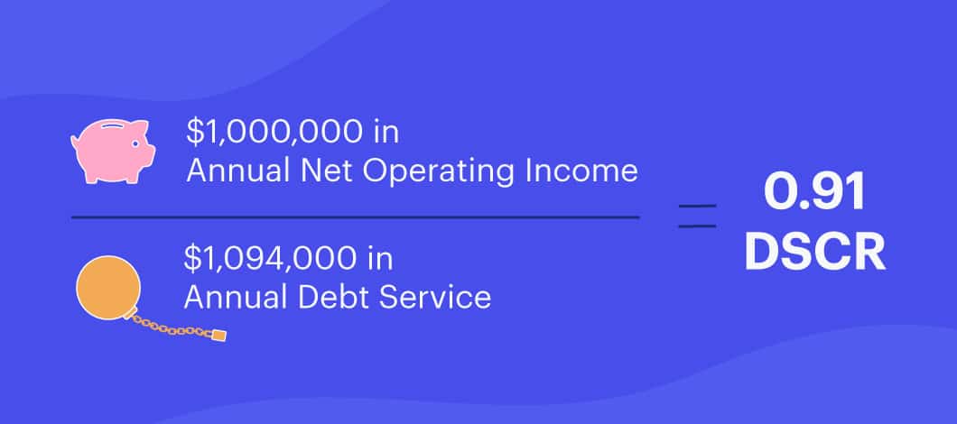 $1,000,000 in Annual Net Operating Income divided by $1,094,000 in Annual Debt Service equals 0.91 DSCR