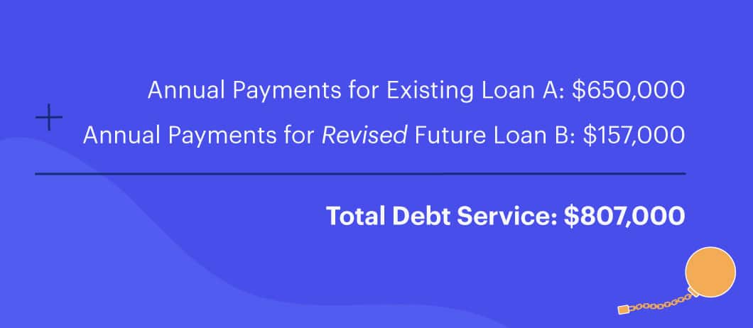 Annual Payments for Existing Loan A of $650,000 plus Annual Payments for Revised Future Loan B of $157,000 equals Total Debt Service of $807,000