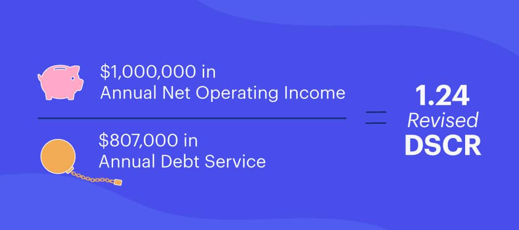 $1,000,000 in Annual Net Operating Income divided by $807,000 in Annual Debt Service equals a Revised DSCR of 1.24