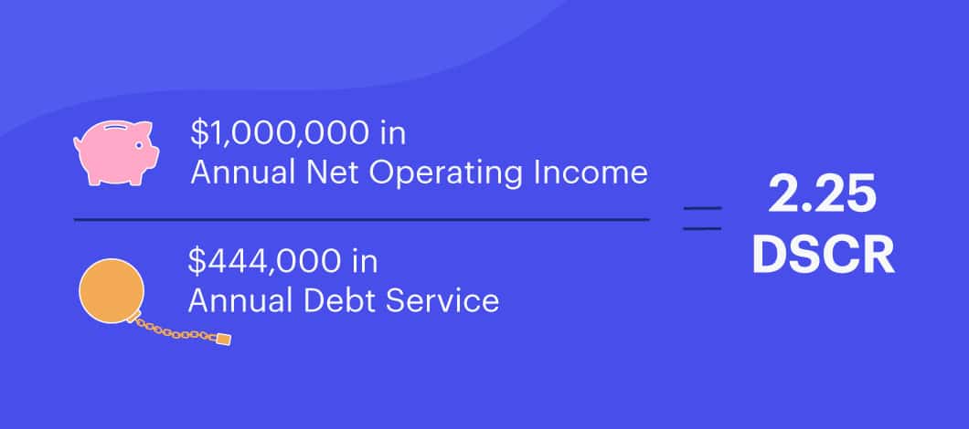 $1,000,000 in Annual Net Operating Income divided by $444,000 in Annual Debt Service equals 2.25 DSCR