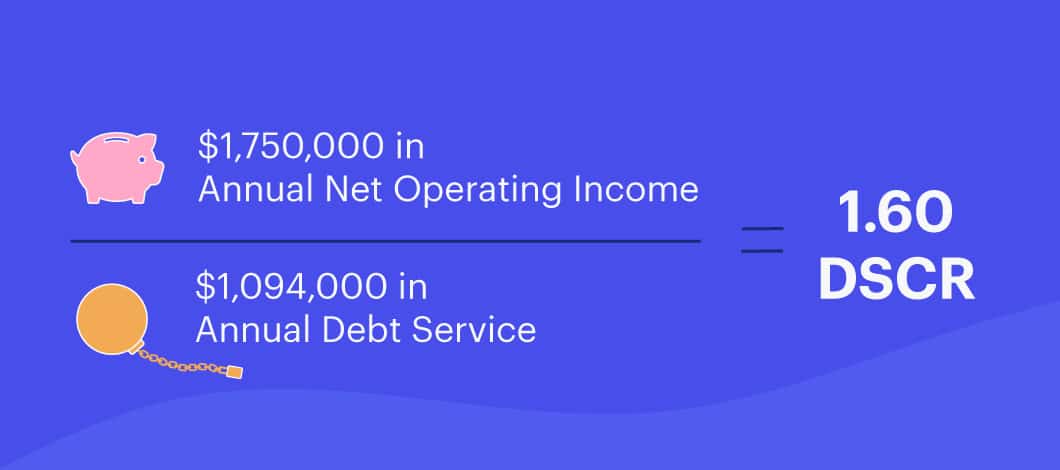 $1,750,000 in Annual Net Operating Income divided by $1,094,000 in Annual Debt Service equals 1.60 DSCR