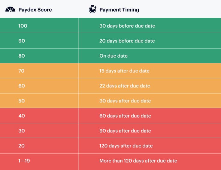 Table of the time it takes a business to pay its debts and the corresponding Paydex score ranges.