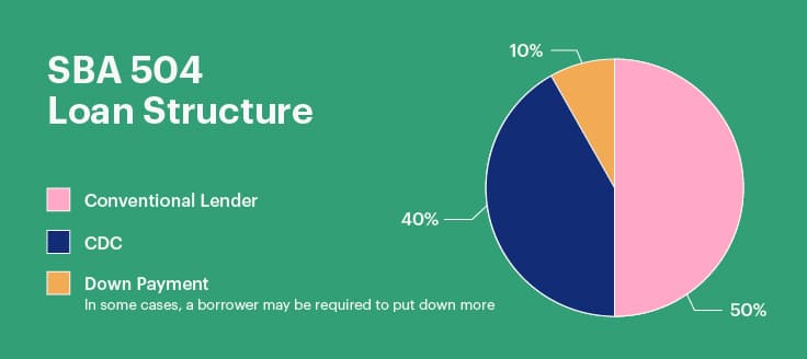 SBA loan structure pie chart showing breakdown of loan: 50% from conventional lender, 40% from CDC and 10% down payment.