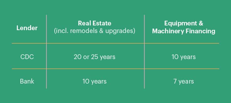 Table showing CDC and bank loan terms for a 504 loan: CDC loans are for 10, 20 or 25 years; banks terms are 7 or 10 years.