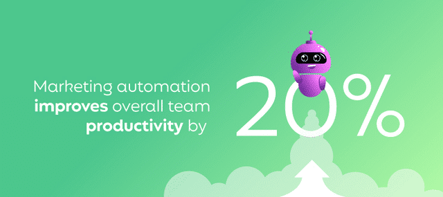 Marketing automation improves overall team productivity by 20%.