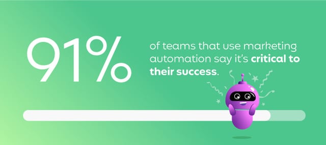 91% of teams that use marketing automation say it’s critical to their success.